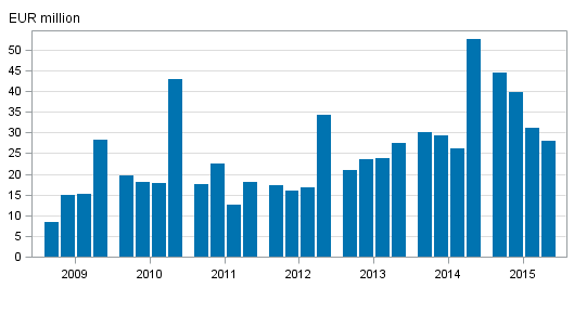  Investment firms' net operating profit by quarter 2009-2015, EUR million