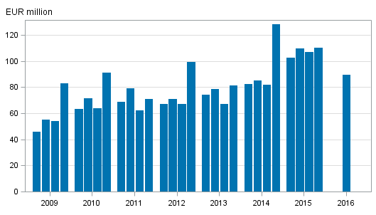 Appendix figure 1. Investment firms' commission income by quarter 2009-2016, EUR million