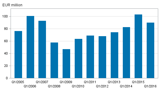 Appendix figure 2. Investment firms’ commission income by quarter, 1st quarter 2005-2016, EUR million