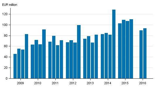 Appendix figure 1. Investment firms' commission income by quarter 2009-2016, EUR million