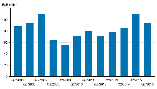 Appendix figure 2. Investment firms’ commission income by quarter, 2nd quarter 2005-2016, EUR million