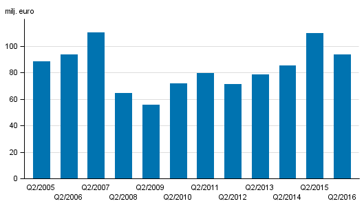 Figurbilaga 2. Vrdepappersfretagens provisionsintkter, 2:a kvartal 2005-2016, milj. euro