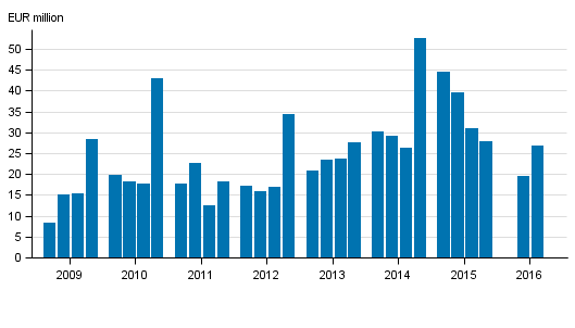 Investment firms’ net operating profit by guarter 2009–2016, EUR million