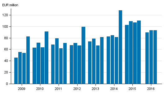 Appendix figure 1. Investment firms' commission income by quarter 2009-2016, EUR million