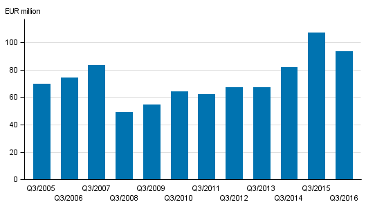 Appendix figure 2. Investment firms’ commission income by quarter, 3rd quarter 2005-2016, EUR million