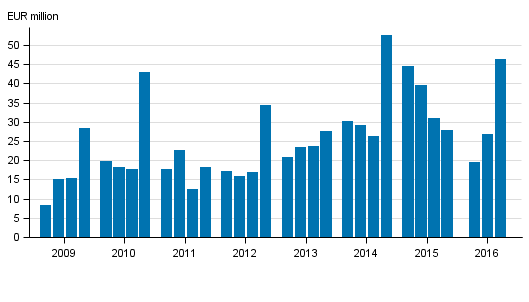 Investment firms’ net operating profit by guarter 2009–2016, EUR million