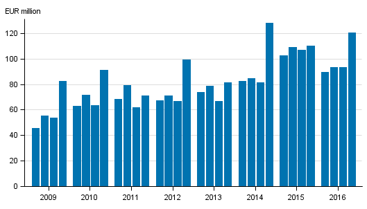 Appendix figure 1. Investment firms' commission income by quarter 2009-2016, EUR million