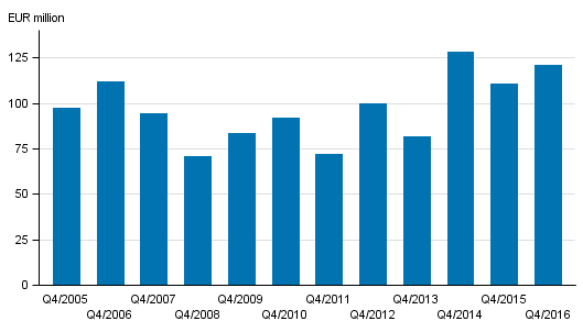 Appendix figure 2. Investment firms’ commission income by quarter, 4th quarter 2005-2016, EUR million