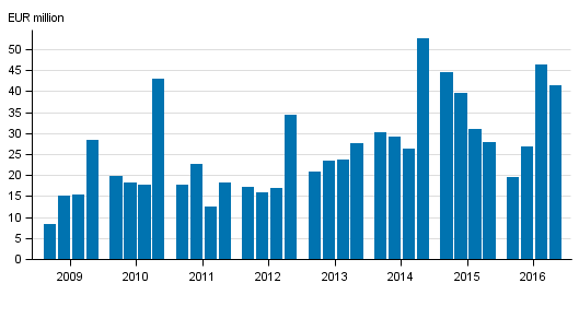 Investment firms’ net operating profit by quarter 2009–2016, EUR million