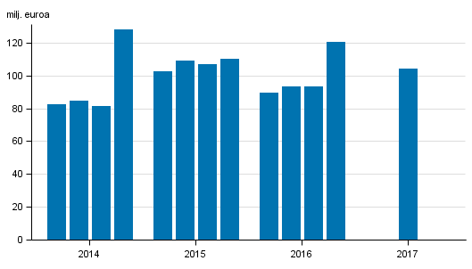 Liitekuvio 1. Sijoituspalveluyritysten palkkiotuotot neljnneksittin 2014-2017, milj. euroa