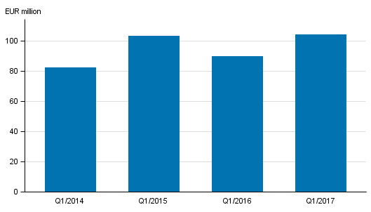 Appendix figure 2. Investment firms’ commission income by quarter, 1:st quarter 2014-2017, EUR million