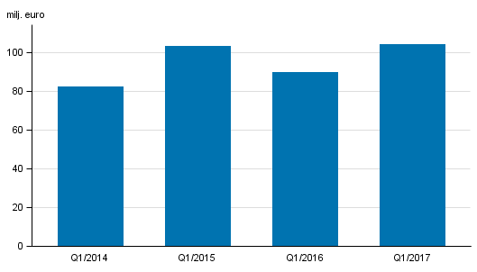 Figurbilaga 2. Vrdepappersfretagens provisionsintkter, 1:a kvartal 2014-2017, milj. euro