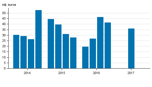 Sijoituspalveluyritysten liikevoitto neljnneksittin 2014-2017, milj. euroa