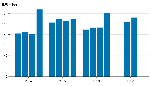 Appendix figure 1. Investment firms' commission income by quarter 2014-2017, EUR million