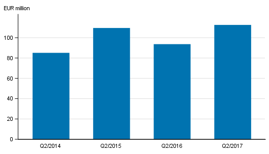 Appendix figure 2. Investment firms’ commission income by quarter, 2nd quarter 2014-2017, EUR million