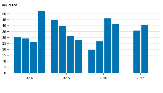 Sijoituspalveluyritysten liikevoitto neljnneksittin 2014-2017, milj. euroa