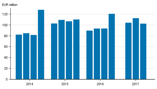 Appendix figure 1. Investment firms' commission income by quarter 2014-2017, EUR million