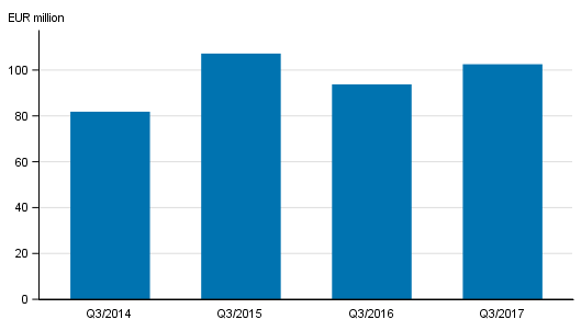 Appendix figure 2. Investment firms’ commission income by quarter, 3rd quarter 2014-2017, EUR million