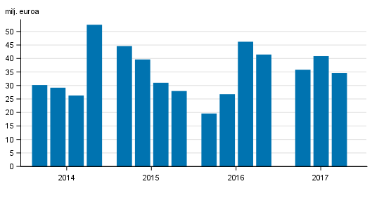 Sijoituspalveluyritysten liikevoitto neljnneksittin 2014-2017, milj. euroa