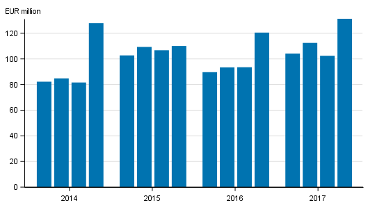 Appendix figure 1. Investment firms' commission income by quarter 2014-2017, EUR million