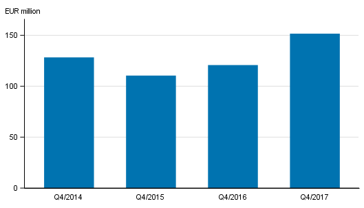 Appendix figure 2. Investment firms’ commission income by quarter, 4th quarter 2014-2017, EUR million