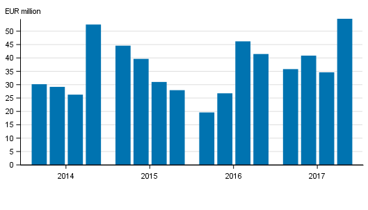 Investment firms’ net operating profit by quarter 2014-2017, EUR million