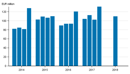 Appendix figure 1. Investment firms' commission income by quarter 2014-2018, EUR million