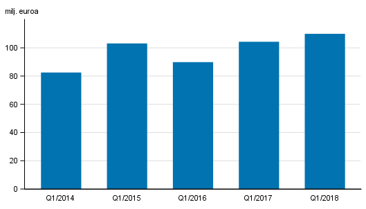 Liitekuvio 2. Sijoituspalveluyritysten palkkiotuotot, 1. neljnnes 2014-2018, milj. euroa