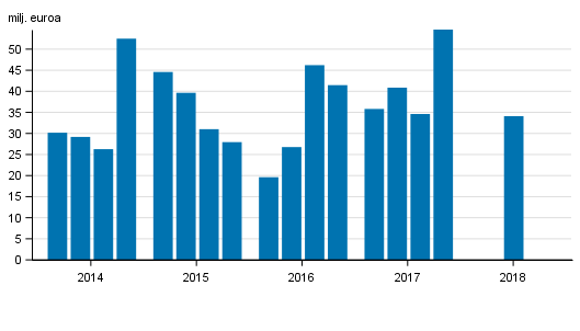 Sijoituspalveluyritysten liikevoitto neljnneksittin 2014-2018, milj. euroa