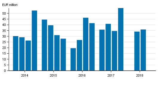 Appendix figure 1. Investment firms' commission income by quarter 2014-2018, EUR million