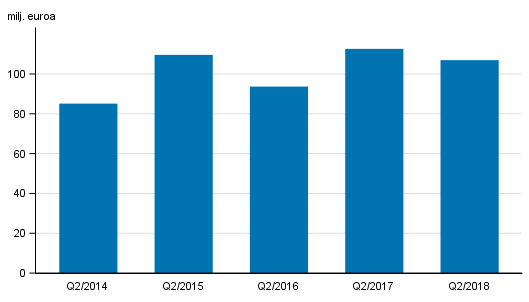 Liitekuvio 2. Sijoituspalveluyritysten palkkiotuotot, 1. neljnnes 2014-2018, milj. euroa