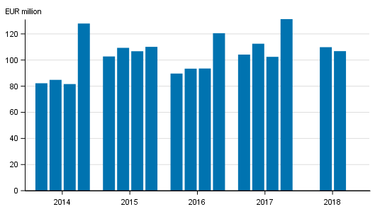 Investment service companies’ operating profit by quarter in 2014 to 2018, EUR million