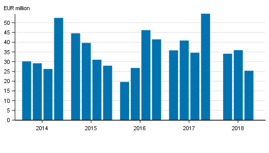 Appendix figure 1. Investment firms' commission income by quarter 2014-2018, EUR million