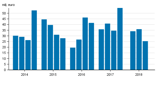 Figurbilaga 1. Vrdepappersfretagens provisionsintkter efter kvartal 2014-2018, mn. euro