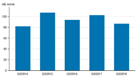 Liitekuvio 2. Sijoituspalveluyritysten palkkiotuotot, 3. neljnnes 2014-2018, milj. euroa