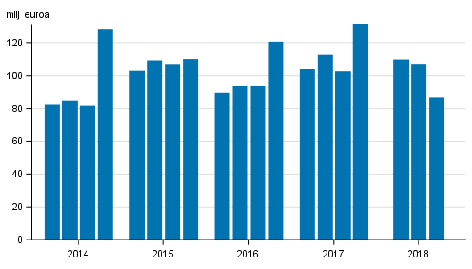 Sijoituspalveluyritysten liikevoitto neljnneksittin 2014-2018, milj. euroa