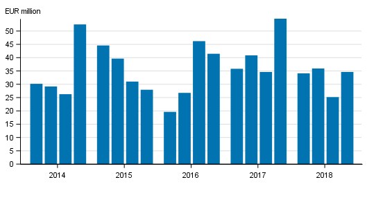 Appendix figure 1. Investment firms' commission income by quarter 2014-2018, EUR million