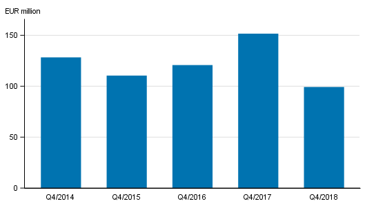 Appendix figure 2. Investment firms’ commission income by quarter, 4th quarter 2014-2018, EUR million