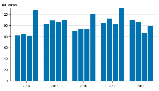 Sijoituspalveluyritysten liikevoitto neljnneksittin 2014-2018, milj. euroa