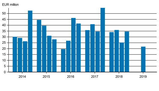 Appendix figure 1. Investment firms' commission income by quarter 2014-2019, EUR million