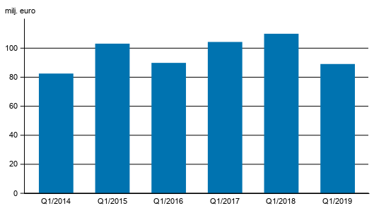 Figurbilaga 2. Vrdepappersfretagens provisionsintkter, 1:a kvartalet 2014-2019, mn euro