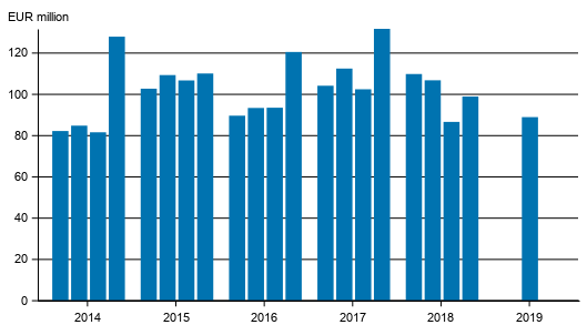 Investment service companies’ operating profit by quarter in 2014 to 2019, EUR million