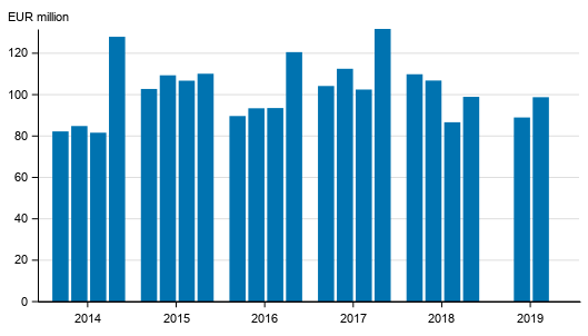 Appendix figure 1. Investment firms' commission income by quarter 2014-2019, EUR million