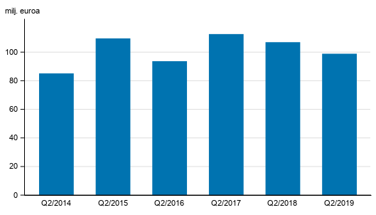 Liitekuvio 2. Sijoituspalveluyritysten palkkiotuotot, 2. neljnnes 2014-2019, milj. euroa