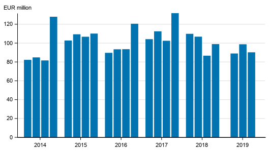 Appendix figure 1. Investment firms' commission income by quarter 2014-2019, EUR million (Corrected on 30 March 2020)