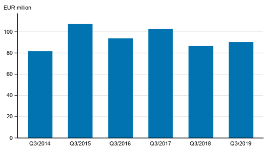 Appendix figure 2. Investment firms’ commission income by quarter, 3rd quarter 2014-2019, EUR million (Corrected on 30 March 2020)