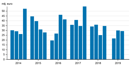 Vrdepappersfretagens rrelsevinst efter kvartal 2014-2019, mn euro (Figuren har korrigerats 30.3.2020)