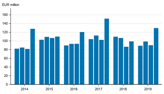 Appendix figure 1. Investment firms' commission income by quarter 2014-2019, EUR million