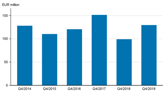 Appendix figure 2. Investment firms’ commission income by quarter, 4th quarter 2014-2019, EUR million