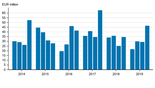 Investment service companies’ operating profit by quarter in 2014 to 2019, EUR million